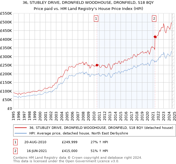 36, STUBLEY DRIVE, DRONFIELD WOODHOUSE, DRONFIELD, S18 8QY: Price paid vs HM Land Registry's House Price Index