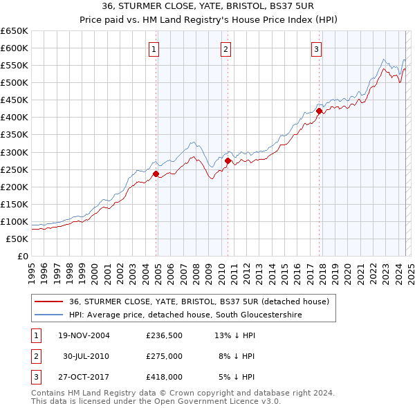 36, STURMER CLOSE, YATE, BRISTOL, BS37 5UR: Price paid vs HM Land Registry's House Price Index