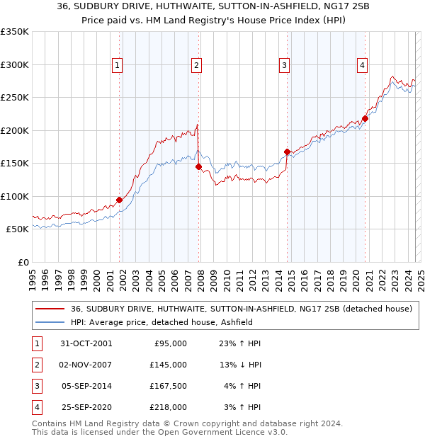 36, SUDBURY DRIVE, HUTHWAITE, SUTTON-IN-ASHFIELD, NG17 2SB: Price paid vs HM Land Registry's House Price Index