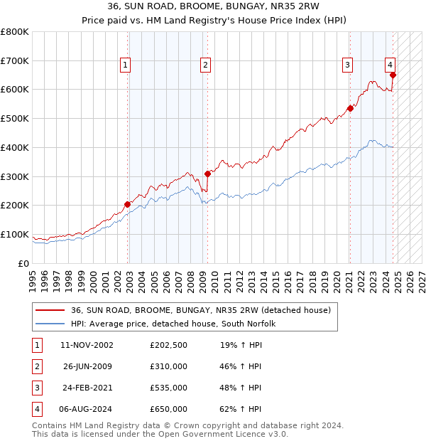 36, SUN ROAD, BROOME, BUNGAY, NR35 2RW: Price paid vs HM Land Registry's House Price Index