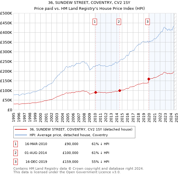 36, SUNDEW STREET, COVENTRY, CV2 1SY: Price paid vs HM Land Registry's House Price Index