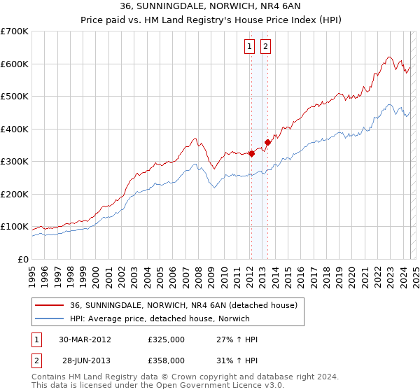 36, SUNNINGDALE, NORWICH, NR4 6AN: Price paid vs HM Land Registry's House Price Index