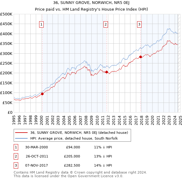 36, SUNNY GROVE, NORWICH, NR5 0EJ: Price paid vs HM Land Registry's House Price Index