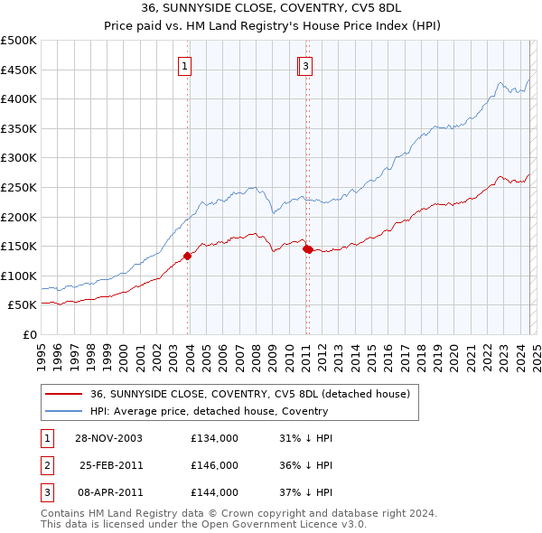 36, SUNNYSIDE CLOSE, COVENTRY, CV5 8DL: Price paid vs HM Land Registry's House Price Index