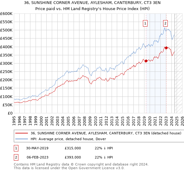 36, SUNSHINE CORNER AVENUE, AYLESHAM, CANTERBURY, CT3 3EN: Price paid vs HM Land Registry's House Price Index