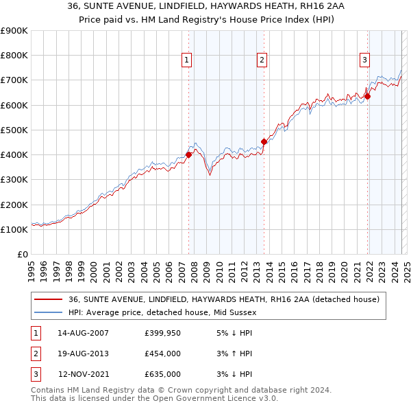 36, SUNTE AVENUE, LINDFIELD, HAYWARDS HEATH, RH16 2AA: Price paid vs HM Land Registry's House Price Index