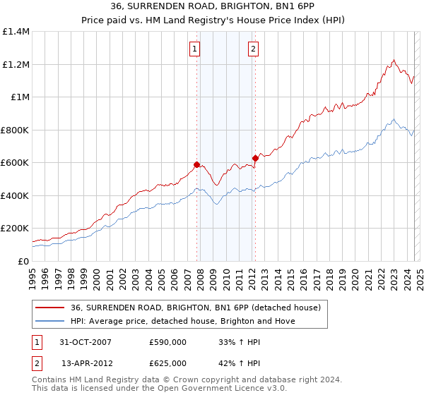 36, SURRENDEN ROAD, BRIGHTON, BN1 6PP: Price paid vs HM Land Registry's House Price Index