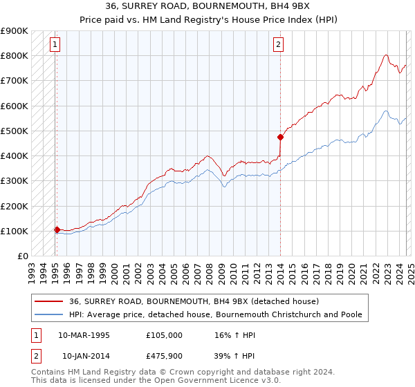 36, SURREY ROAD, BOURNEMOUTH, BH4 9BX: Price paid vs HM Land Registry's House Price Index