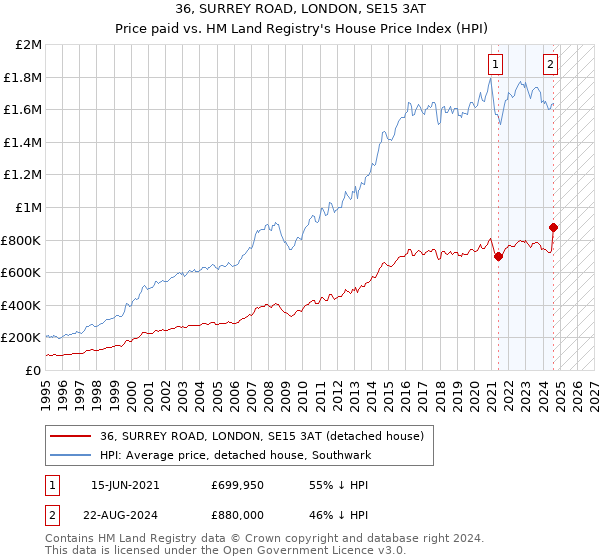 36, SURREY ROAD, LONDON, SE15 3AT: Price paid vs HM Land Registry's House Price Index