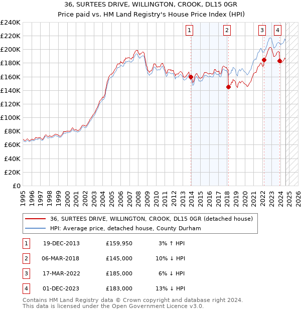 36, SURTEES DRIVE, WILLINGTON, CROOK, DL15 0GR: Price paid vs HM Land Registry's House Price Index