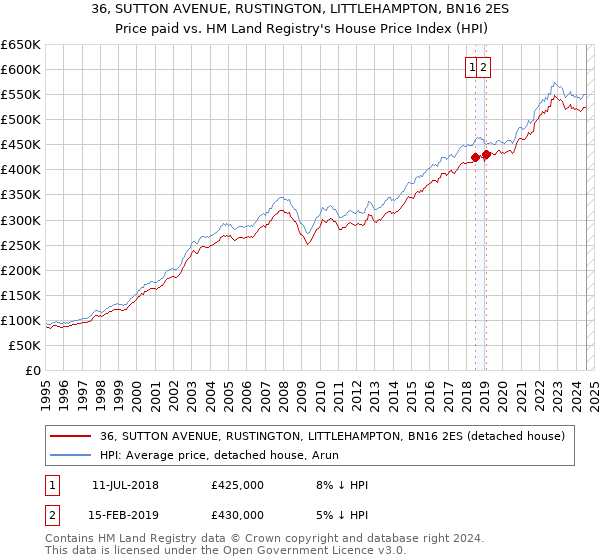 36, SUTTON AVENUE, RUSTINGTON, LITTLEHAMPTON, BN16 2ES: Price paid vs HM Land Registry's House Price Index