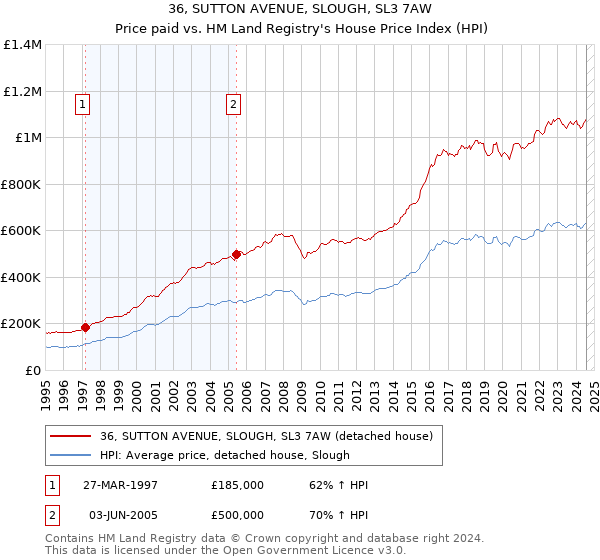 36, SUTTON AVENUE, SLOUGH, SL3 7AW: Price paid vs HM Land Registry's House Price Index