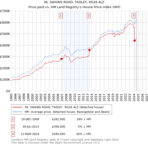 36, SWAINS ROAD, TADLEY, RG26 4LZ: Price paid vs HM Land Registry's House Price Index