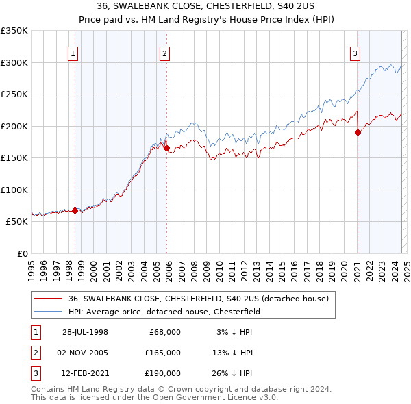 36, SWALEBANK CLOSE, CHESTERFIELD, S40 2US: Price paid vs HM Land Registry's House Price Index