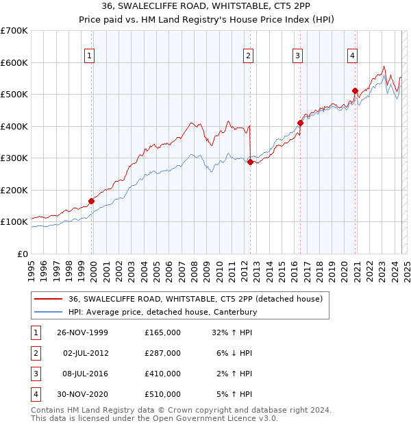 36, SWALECLIFFE ROAD, WHITSTABLE, CT5 2PP: Price paid vs HM Land Registry's House Price Index