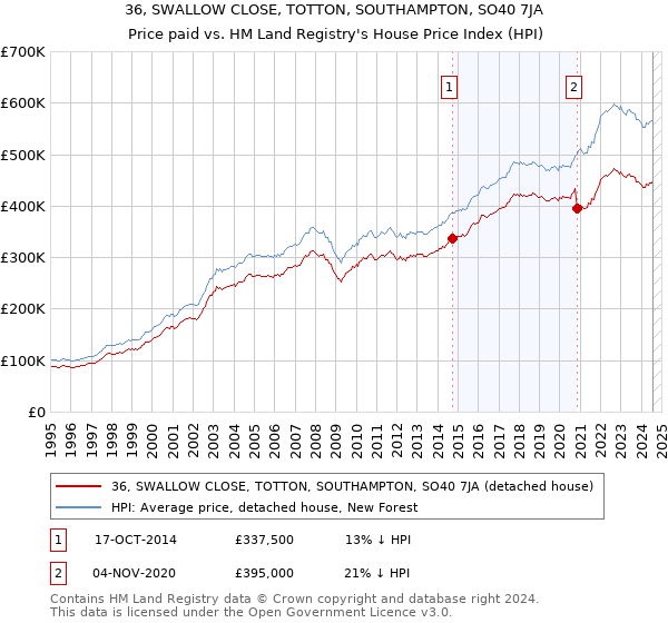 36, SWALLOW CLOSE, TOTTON, SOUTHAMPTON, SO40 7JA: Price paid vs HM Land Registry's House Price Index