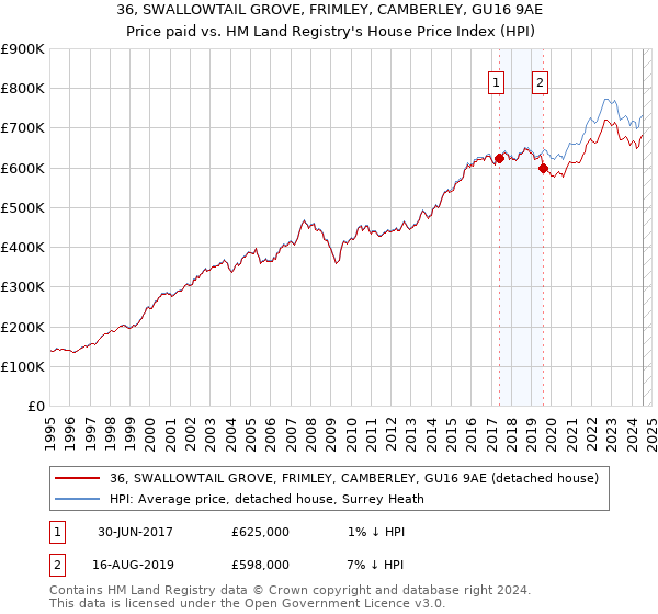 36, SWALLOWTAIL GROVE, FRIMLEY, CAMBERLEY, GU16 9AE: Price paid vs HM Land Registry's House Price Index