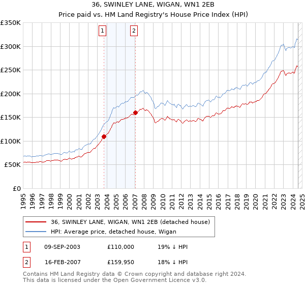 36, SWINLEY LANE, WIGAN, WN1 2EB: Price paid vs HM Land Registry's House Price Index