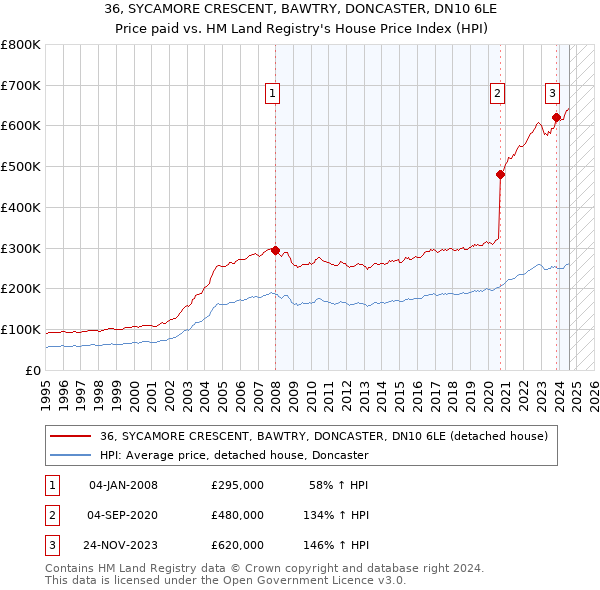 36, SYCAMORE CRESCENT, BAWTRY, DONCASTER, DN10 6LE: Price paid vs HM Land Registry's House Price Index