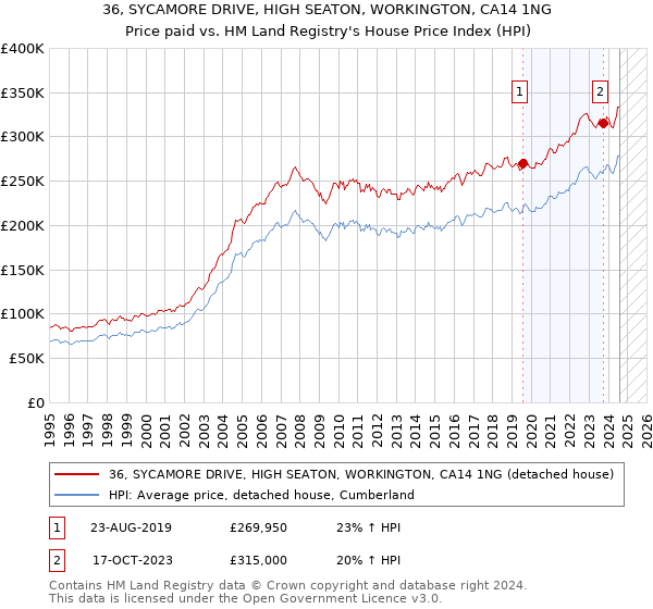 36, SYCAMORE DRIVE, HIGH SEATON, WORKINGTON, CA14 1NG: Price paid vs HM Land Registry's House Price Index