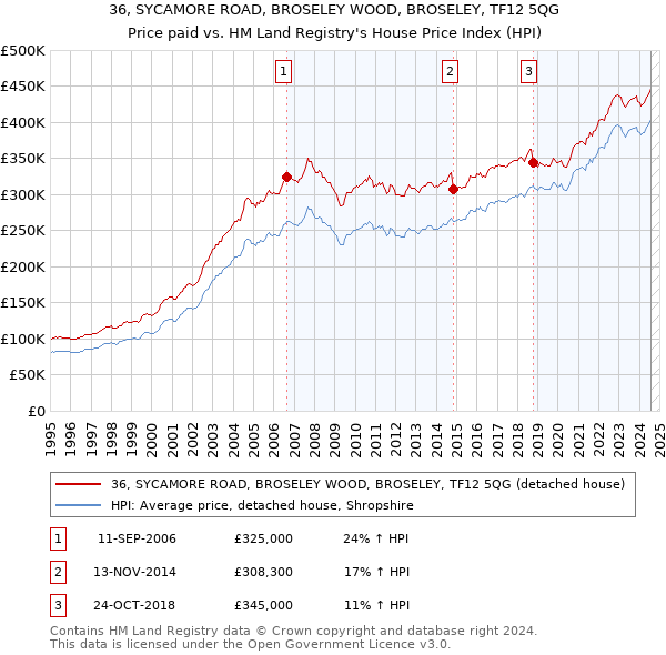 36, SYCAMORE ROAD, BROSELEY WOOD, BROSELEY, TF12 5QG: Price paid vs HM Land Registry's House Price Index