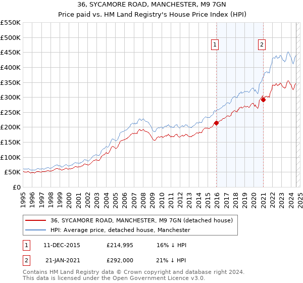 36, SYCAMORE ROAD, MANCHESTER, M9 7GN: Price paid vs HM Land Registry's House Price Index