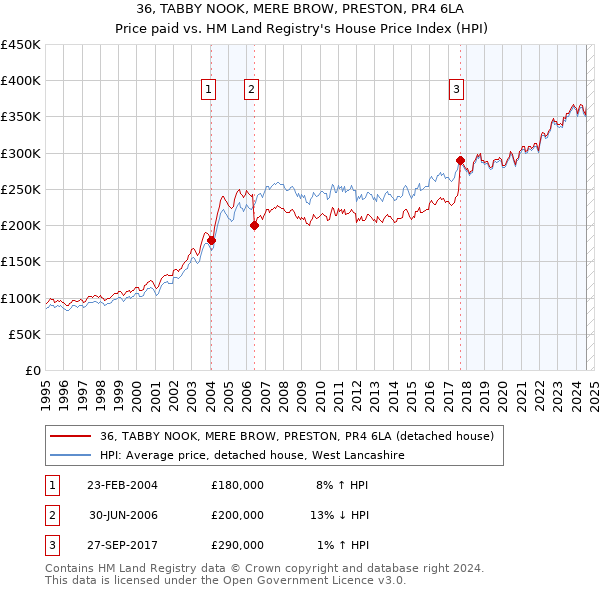 36, TABBY NOOK, MERE BROW, PRESTON, PR4 6LA: Price paid vs HM Land Registry's House Price Index