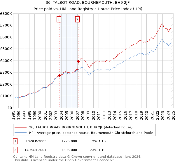 36, TALBOT ROAD, BOURNEMOUTH, BH9 2JF: Price paid vs HM Land Registry's House Price Index