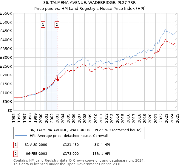 36, TALMENA AVENUE, WADEBRIDGE, PL27 7RR: Price paid vs HM Land Registry's House Price Index