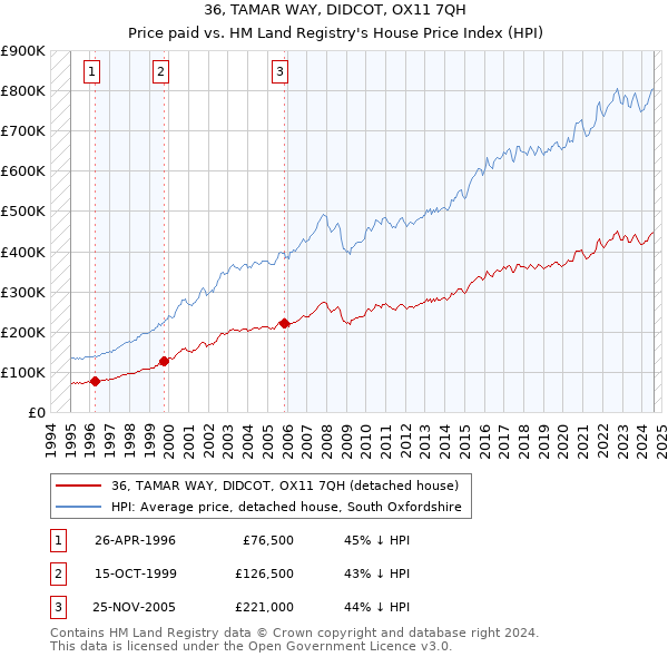 36, TAMAR WAY, DIDCOT, OX11 7QH: Price paid vs HM Land Registry's House Price Index