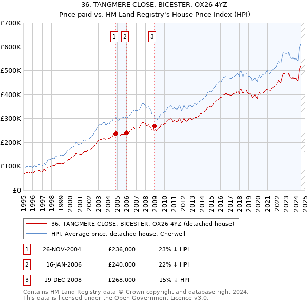 36, TANGMERE CLOSE, BICESTER, OX26 4YZ: Price paid vs HM Land Registry's House Price Index