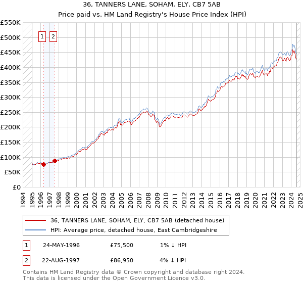 36, TANNERS LANE, SOHAM, ELY, CB7 5AB: Price paid vs HM Land Registry's House Price Index