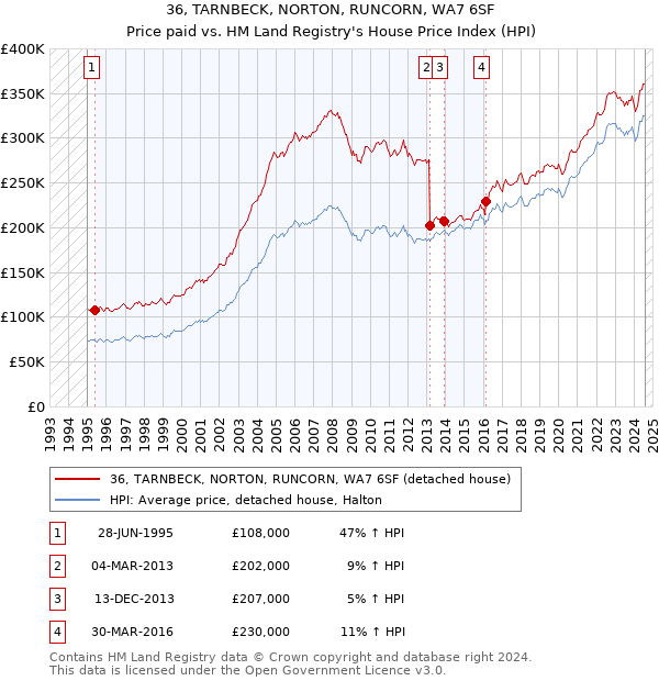 36, TARNBECK, NORTON, RUNCORN, WA7 6SF: Price paid vs HM Land Registry's House Price Index