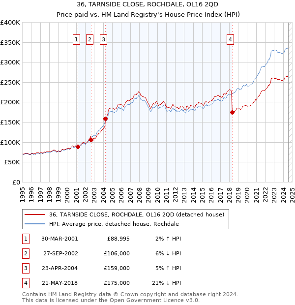 36, TARNSIDE CLOSE, ROCHDALE, OL16 2QD: Price paid vs HM Land Registry's House Price Index