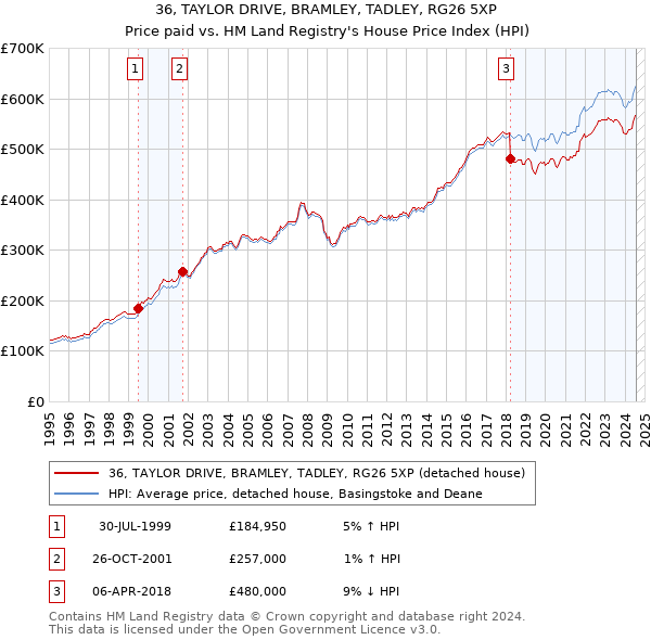 36, TAYLOR DRIVE, BRAMLEY, TADLEY, RG26 5XP: Price paid vs HM Land Registry's House Price Index