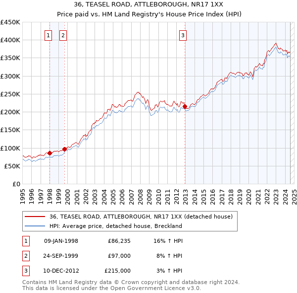 36, TEASEL ROAD, ATTLEBOROUGH, NR17 1XX: Price paid vs HM Land Registry's House Price Index