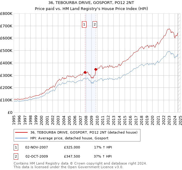 36, TEBOURBA DRIVE, GOSPORT, PO12 2NT: Price paid vs HM Land Registry's House Price Index