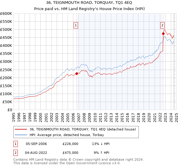 36, TEIGNMOUTH ROAD, TORQUAY, TQ1 4EQ: Price paid vs HM Land Registry's House Price Index