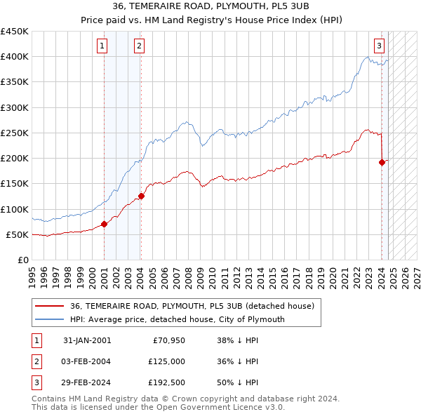 36, TEMERAIRE ROAD, PLYMOUTH, PL5 3UB: Price paid vs HM Land Registry's House Price Index