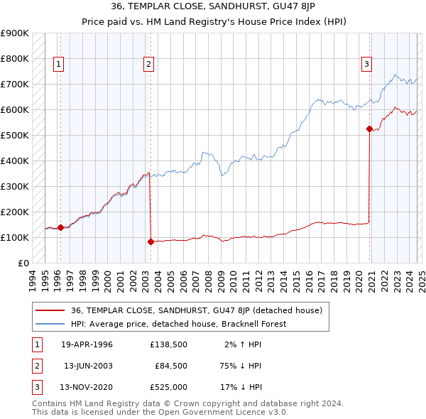 36, TEMPLAR CLOSE, SANDHURST, GU47 8JP: Price paid vs HM Land Registry's House Price Index