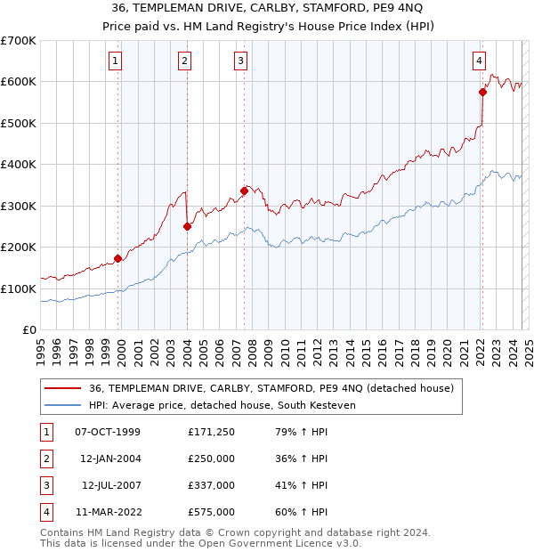 36, TEMPLEMAN DRIVE, CARLBY, STAMFORD, PE9 4NQ: Price paid vs HM Land Registry's House Price Index