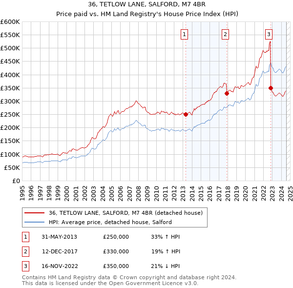 36, TETLOW LANE, SALFORD, M7 4BR: Price paid vs HM Land Registry's House Price Index