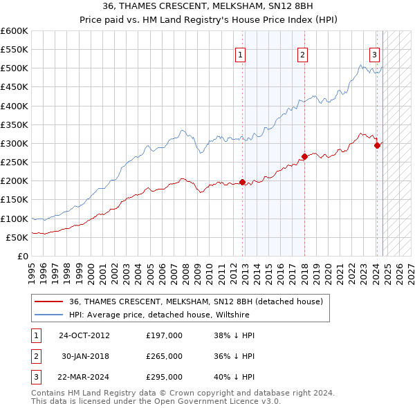 36, THAMES CRESCENT, MELKSHAM, SN12 8BH: Price paid vs HM Land Registry's House Price Index