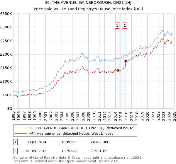 36, THE AVENUE, GAINSBOROUGH, DN21 1HJ: Price paid vs HM Land Registry's House Price Index