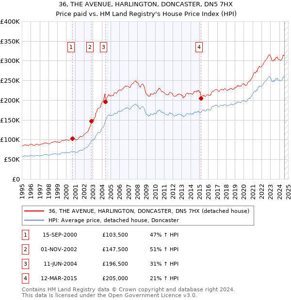 36, THE AVENUE, HARLINGTON, DONCASTER, DN5 7HX: Price paid vs HM Land Registry's House Price Index