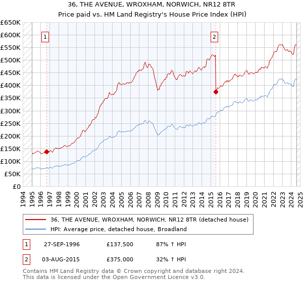 36, THE AVENUE, WROXHAM, NORWICH, NR12 8TR: Price paid vs HM Land Registry's House Price Index