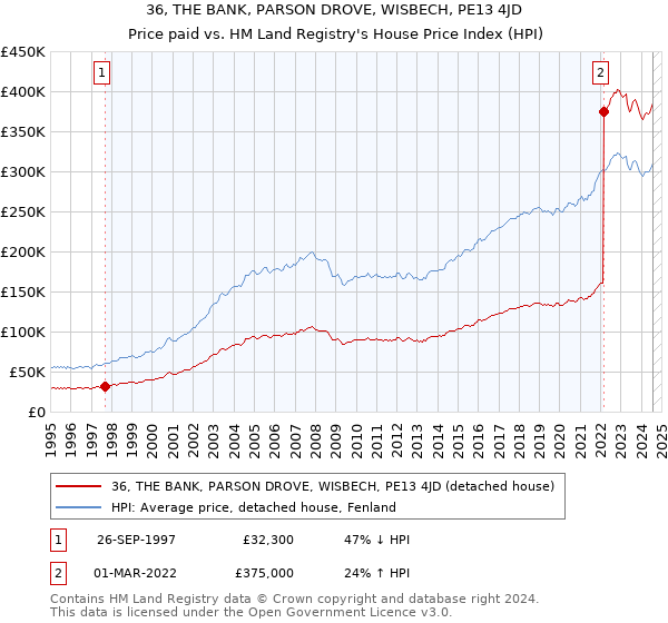 36, THE BANK, PARSON DROVE, WISBECH, PE13 4JD: Price paid vs HM Land Registry's House Price Index