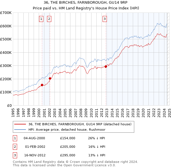 36, THE BIRCHES, FARNBOROUGH, GU14 9RP: Price paid vs HM Land Registry's House Price Index