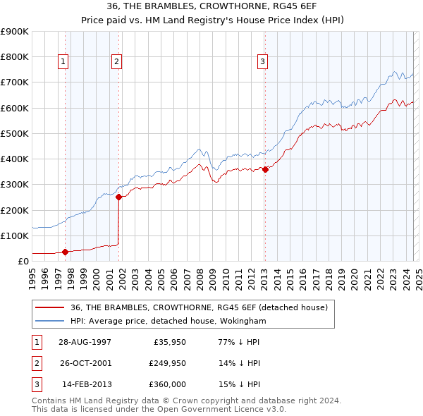 36, THE BRAMBLES, CROWTHORNE, RG45 6EF: Price paid vs HM Land Registry's House Price Index