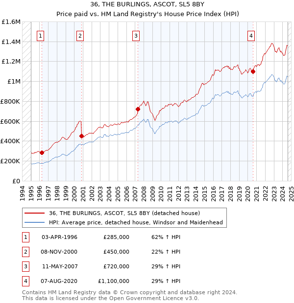 36, THE BURLINGS, ASCOT, SL5 8BY: Price paid vs HM Land Registry's House Price Index